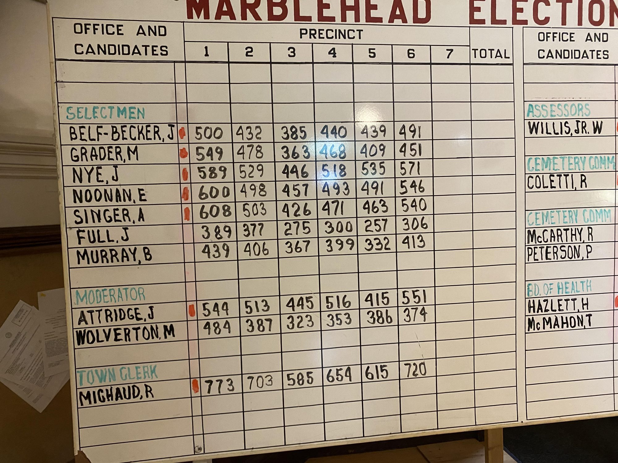 Marblehead election results determined after hours of delay Itemlive