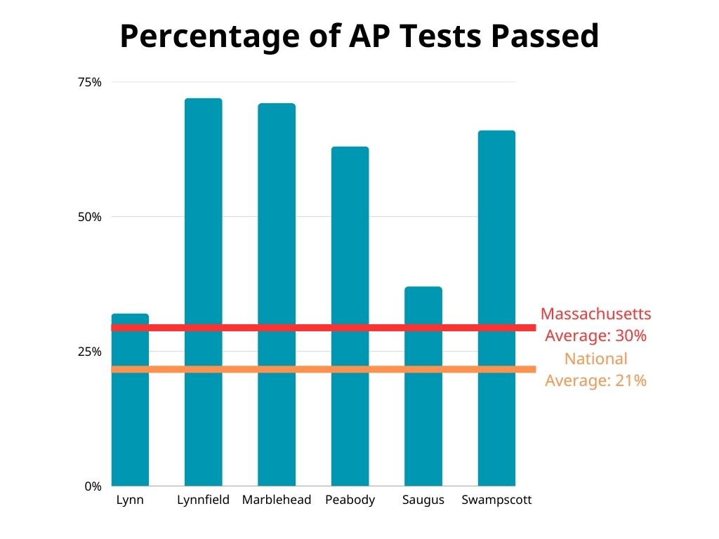 Mass. No. 1 in AP scores; Lynn 251 of 289 in Mass. Itemlive